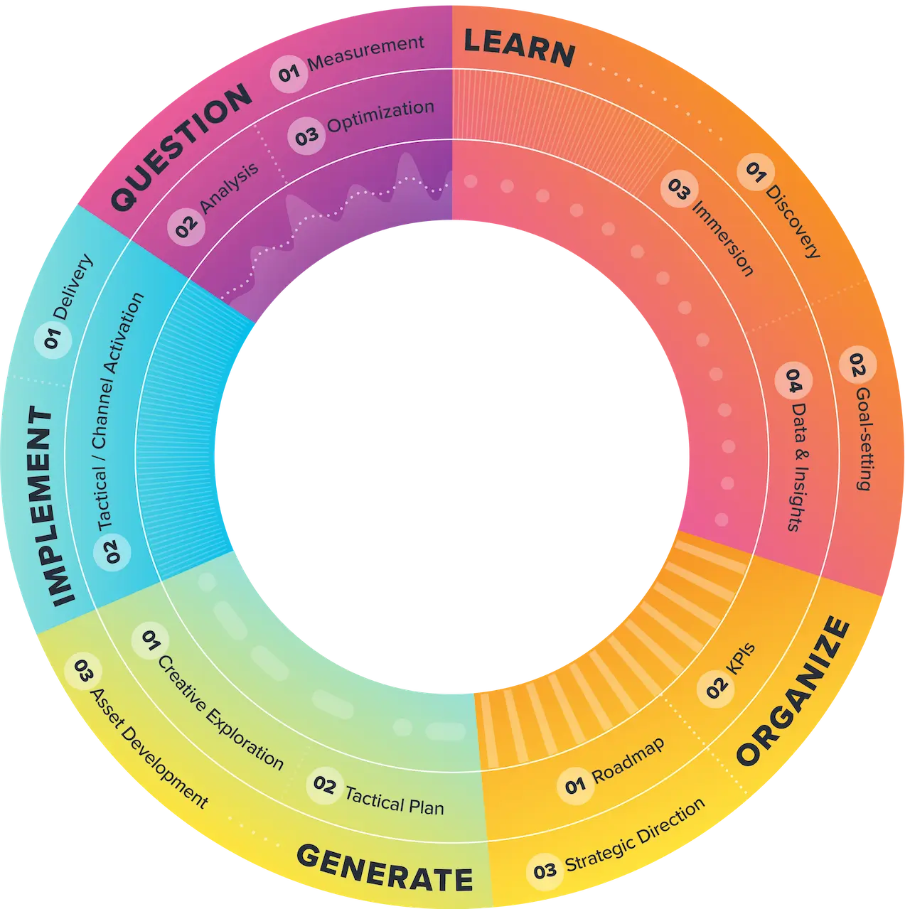 TrendyMinds process graphic