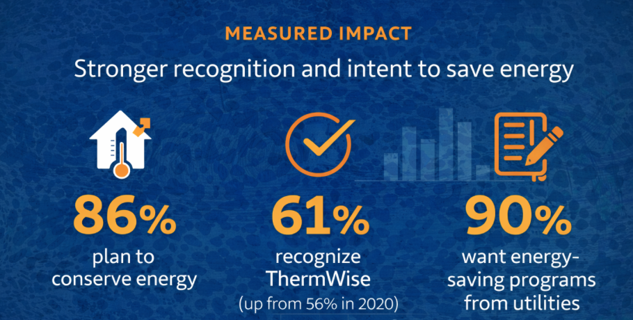 measure impact to conserve energy is 86%